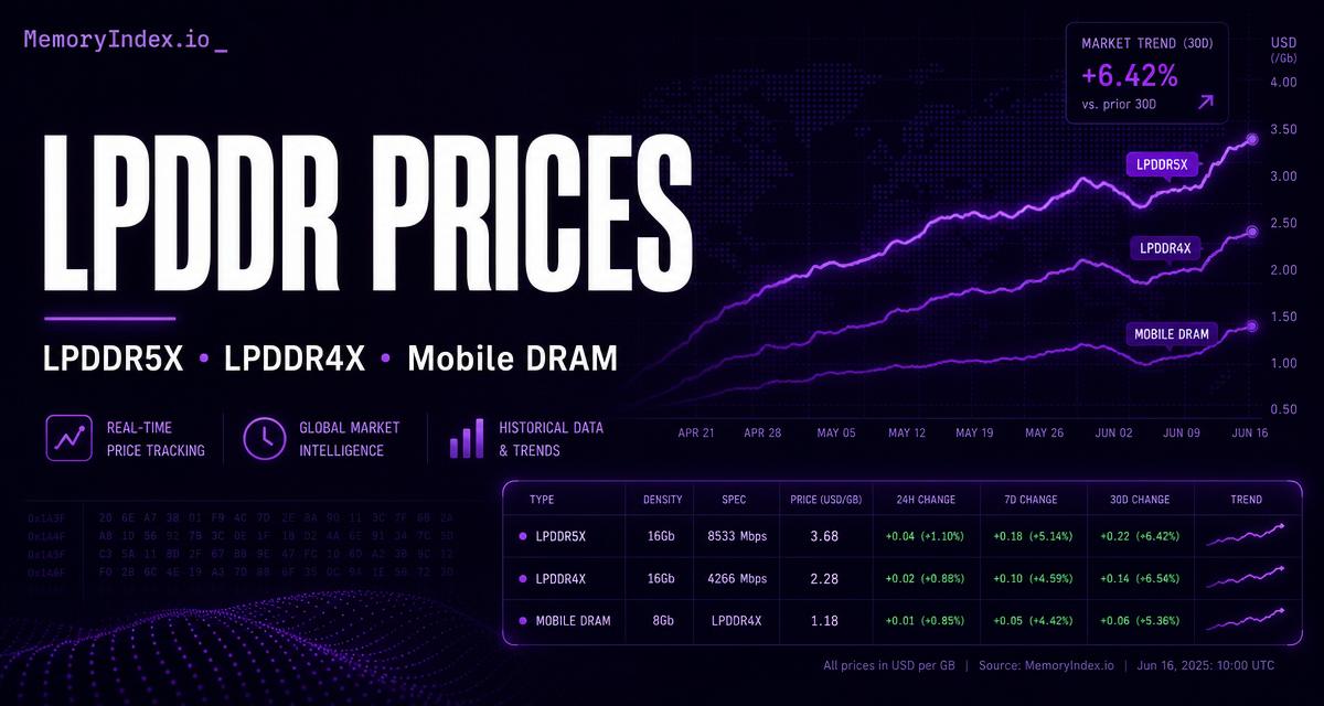 Lpddr LPDDR Prices — LPDDR5X, LPDDR4X & Mobile DRAM Tracker